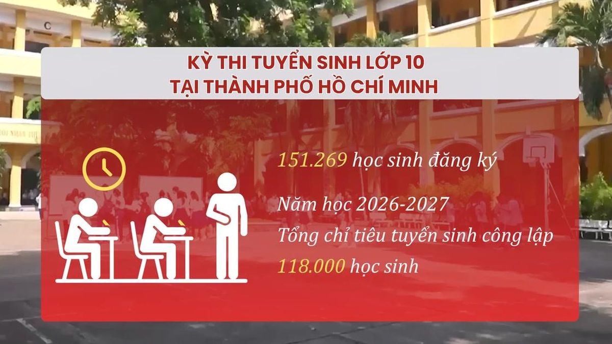 [Video] Hơn 150.000 thí sinh Thành phố Hồ Chí Minh bước vào kỳ thi tuyển sinh lớp 10 - Báo Nhân Dân