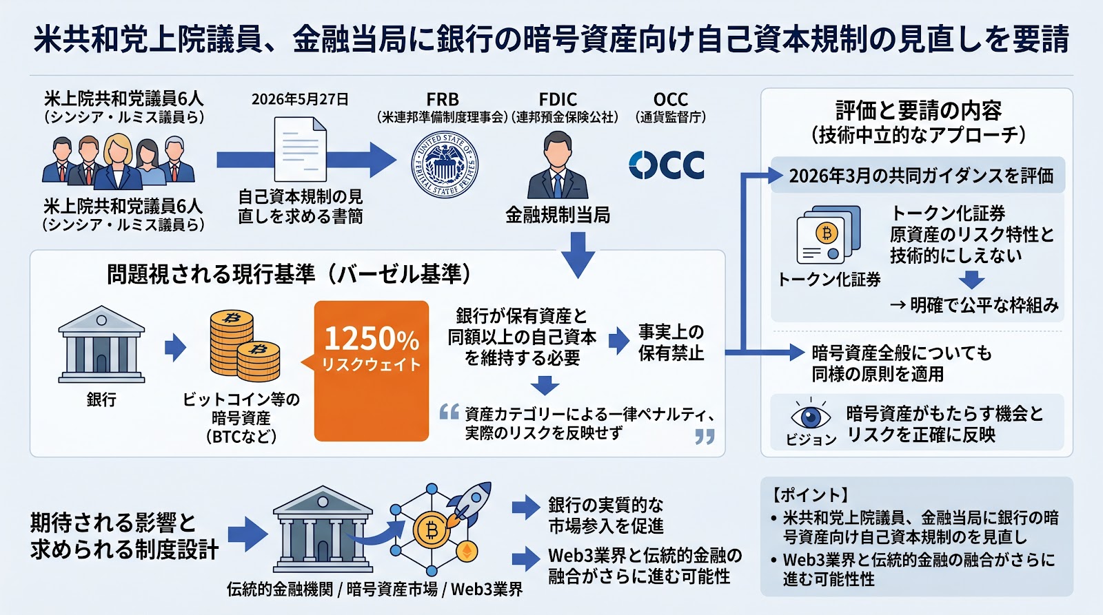 米共和党上院議員、金融当局に銀行の暗号資産向け自己資本規制の見直しを要請