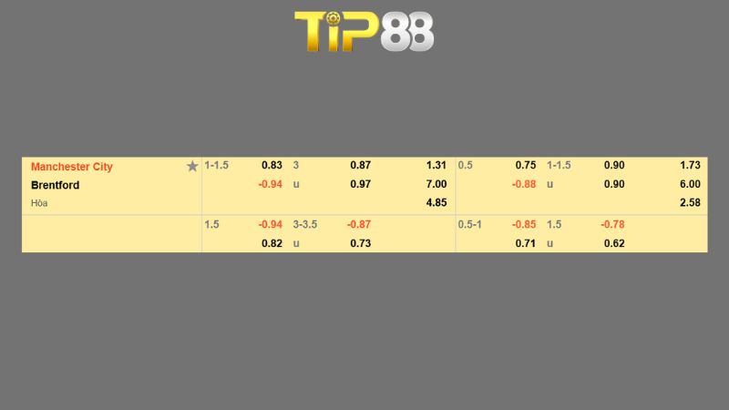 Bảng kèo Manchester City vs Brentford