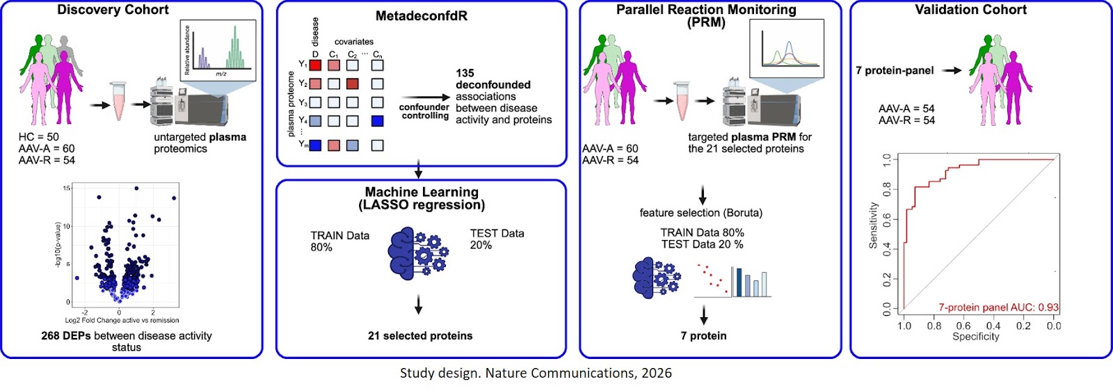Towards a proteomic plasma biomarker panel for diagnosing vasculitis remission