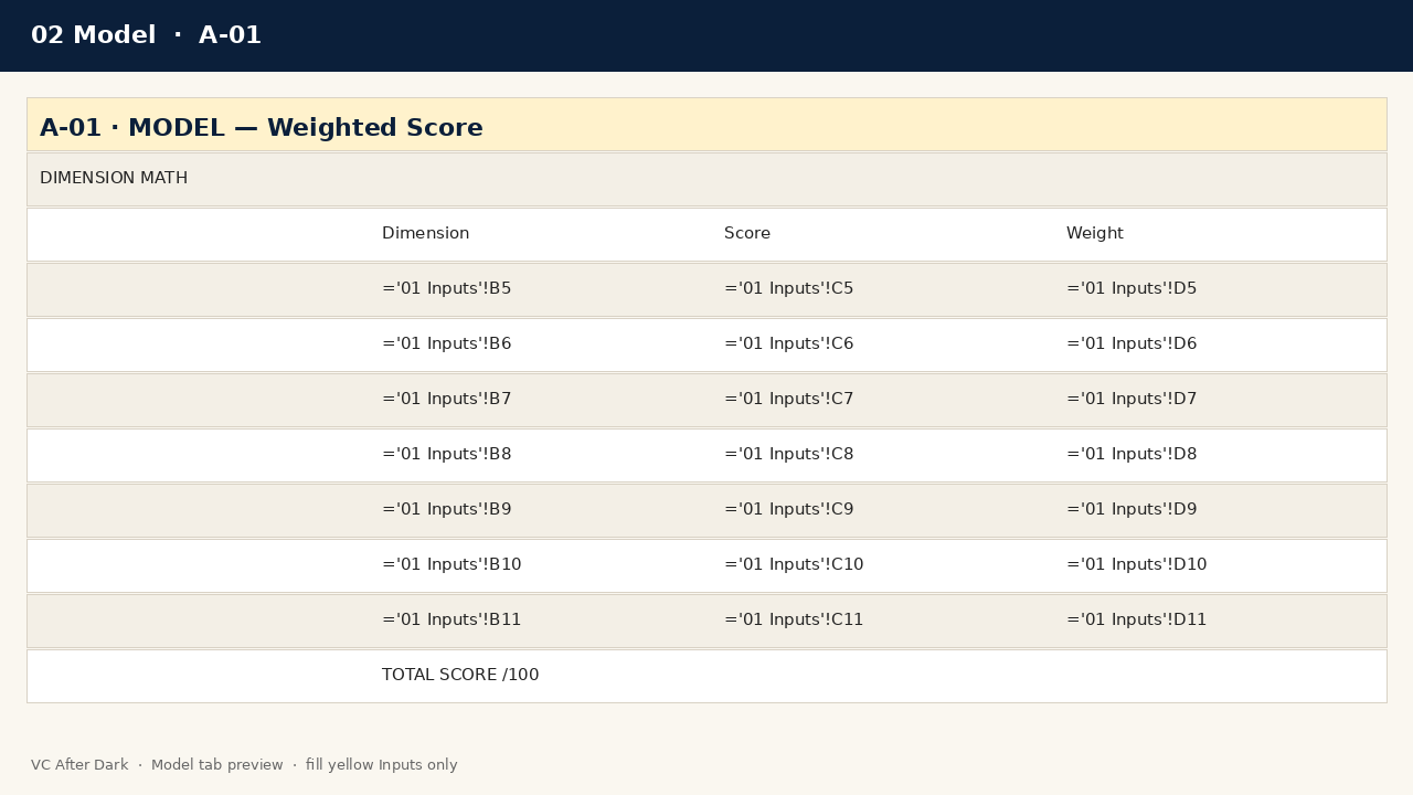Series A Readiness Scorecard