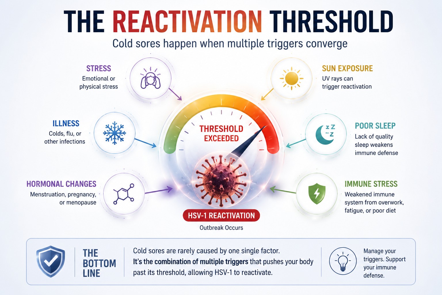 Diagram of HSV-1 reactivation threshold showing multiple cold sore triggers including stress, sun exposure, illness, hormonal changes, poor sleep, and immune stress
