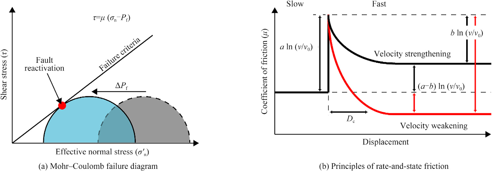 Fault reactivation and seismic risks induced by deep reservoir fracturing: Mechanisms, prediction and perspectives