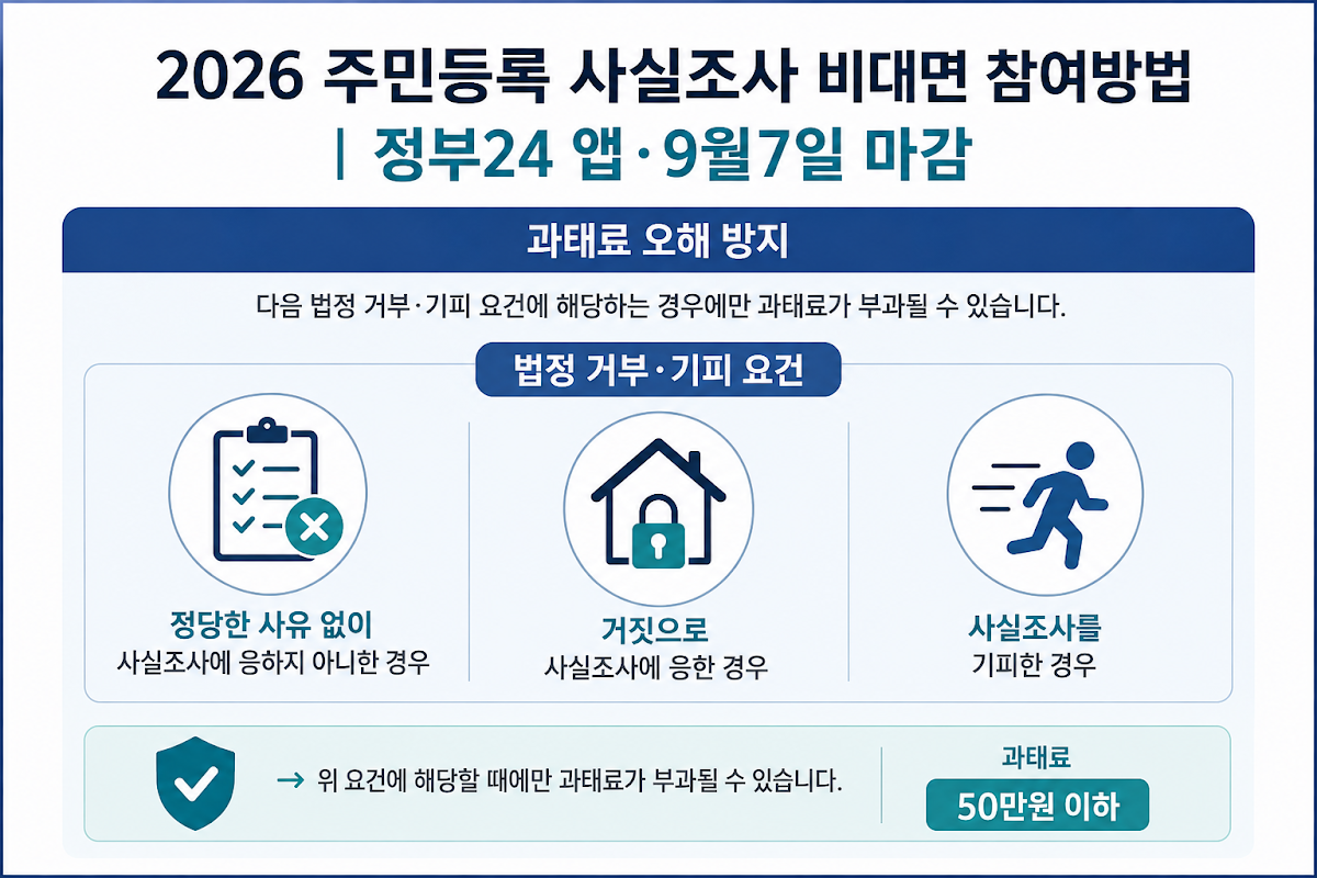 주민등록 사실조사 과태료 적용 조건 주의