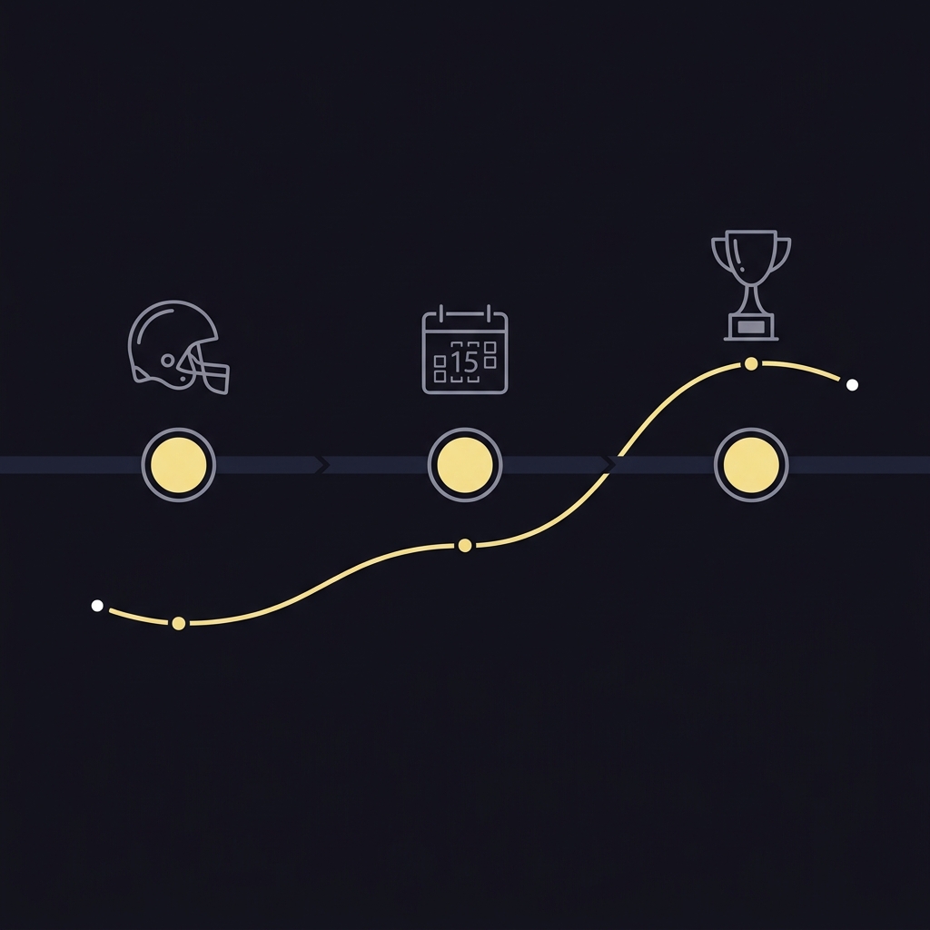 Minimal 2D vector timeline illustrating preseason midseason and playoff marker shifts and a typical futures price curve highlighting bengals odds to win super bowl using Funded Plays brand colors