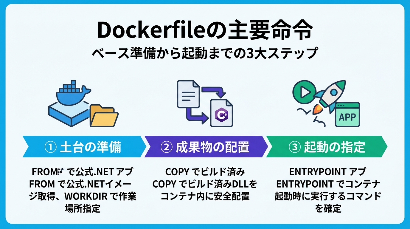 Dockerfileの主要命令
