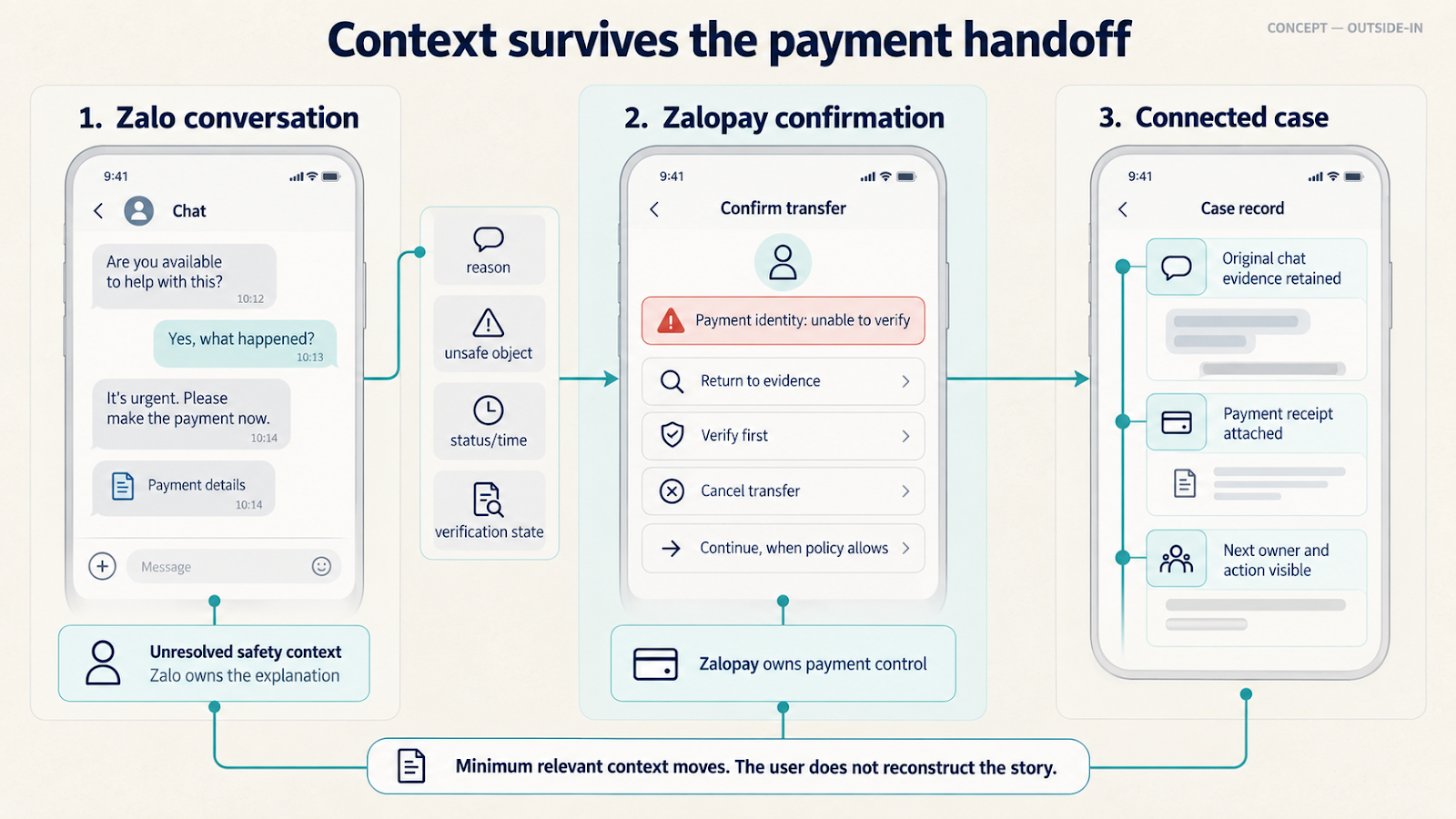 Three-panel handoff from Zalo conversation to Zalopay confirmation and connected case