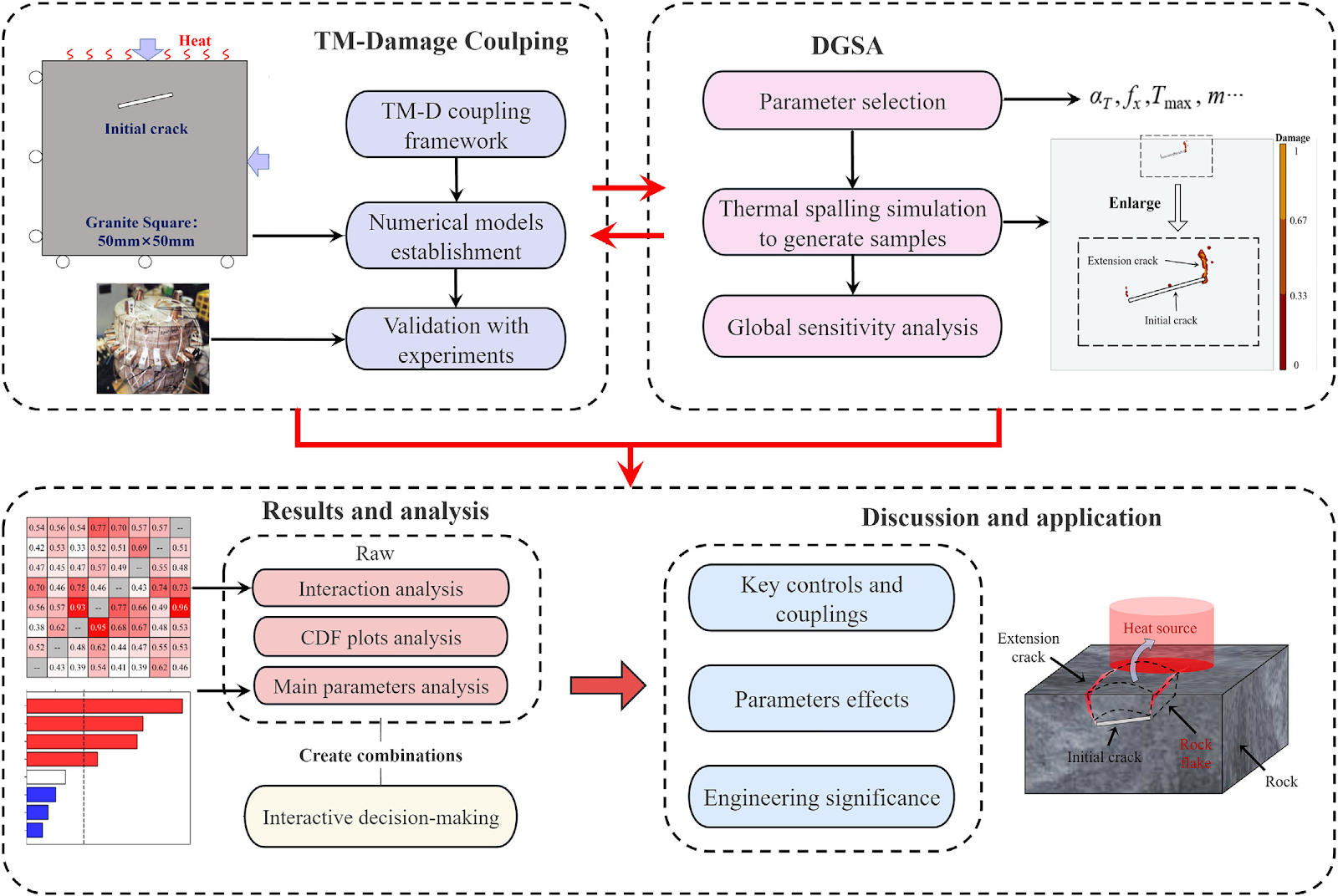 Coupled TM-damage modeling and global sensitivity analysis of thermal spalling in heterogeneous rocks