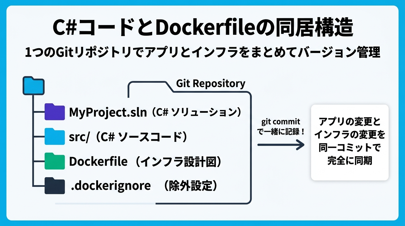 C#コードとDockerfileの同居構造