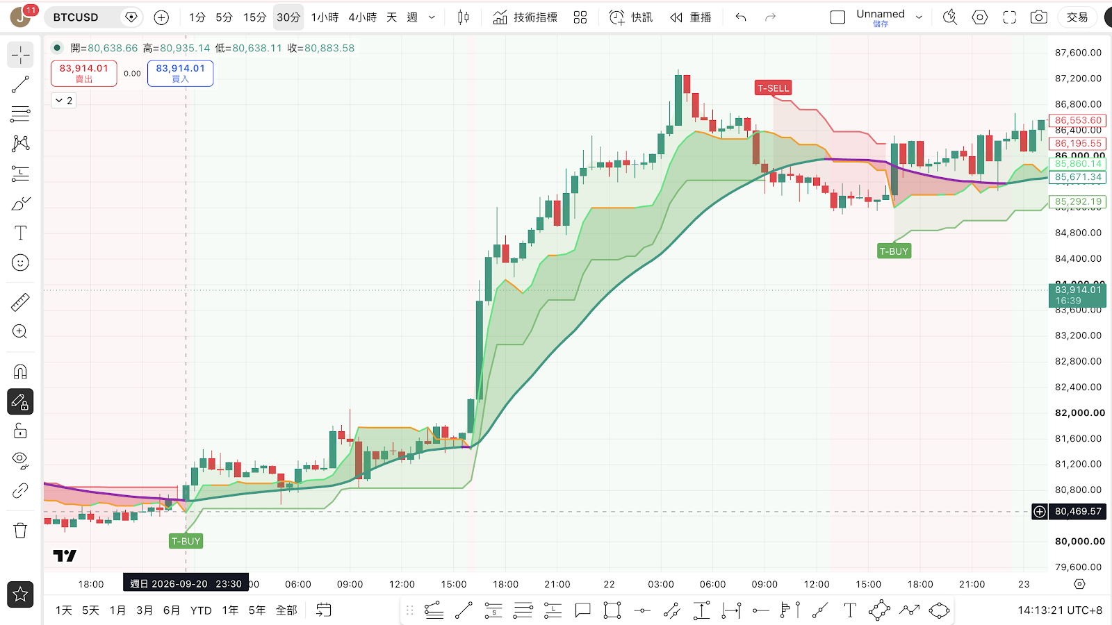 RBX 系統買賣訊號示意圖
