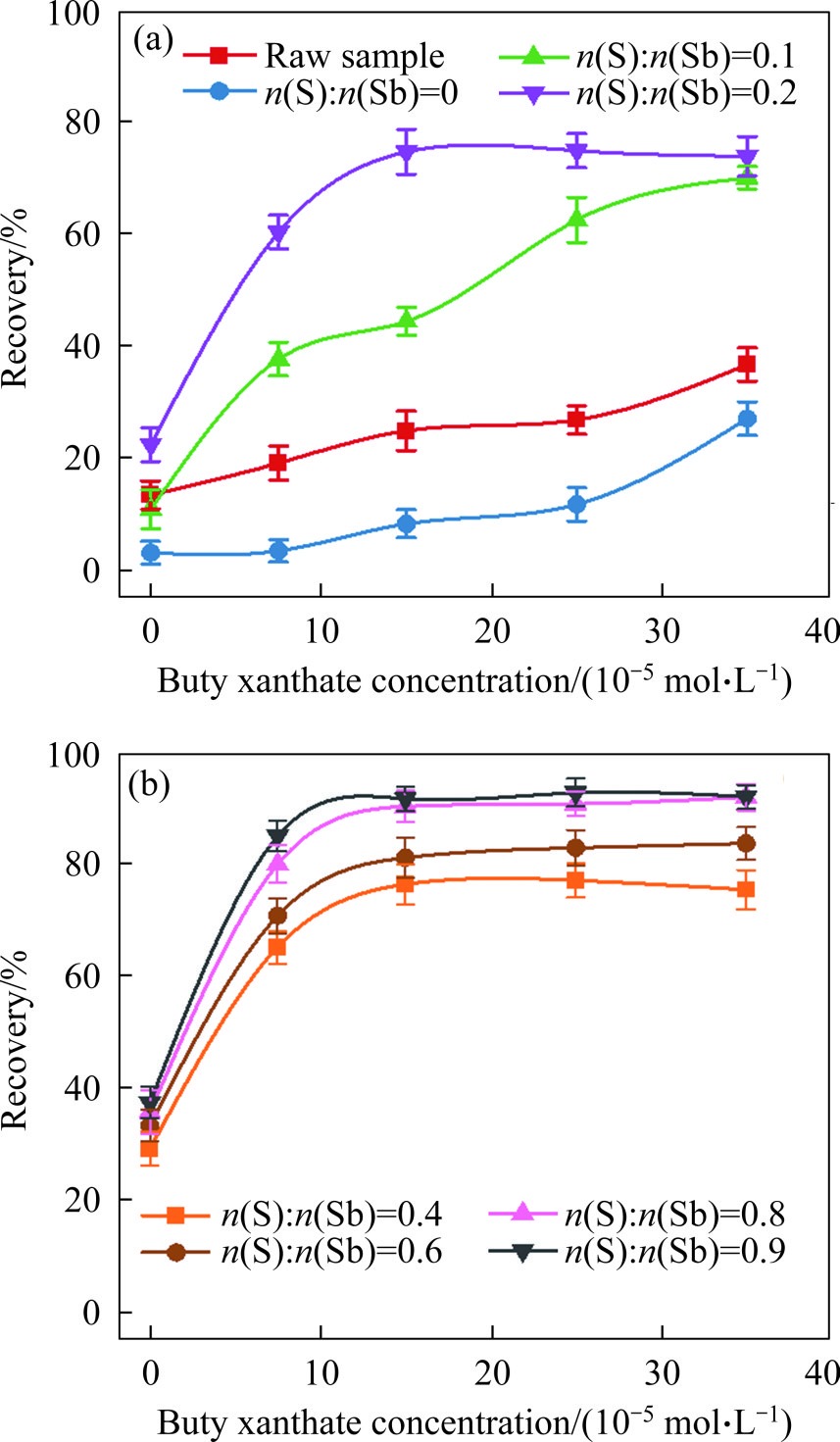 Flotation behavior and sulfidation mechanisms of stibiconite after sulfidation with sulfur