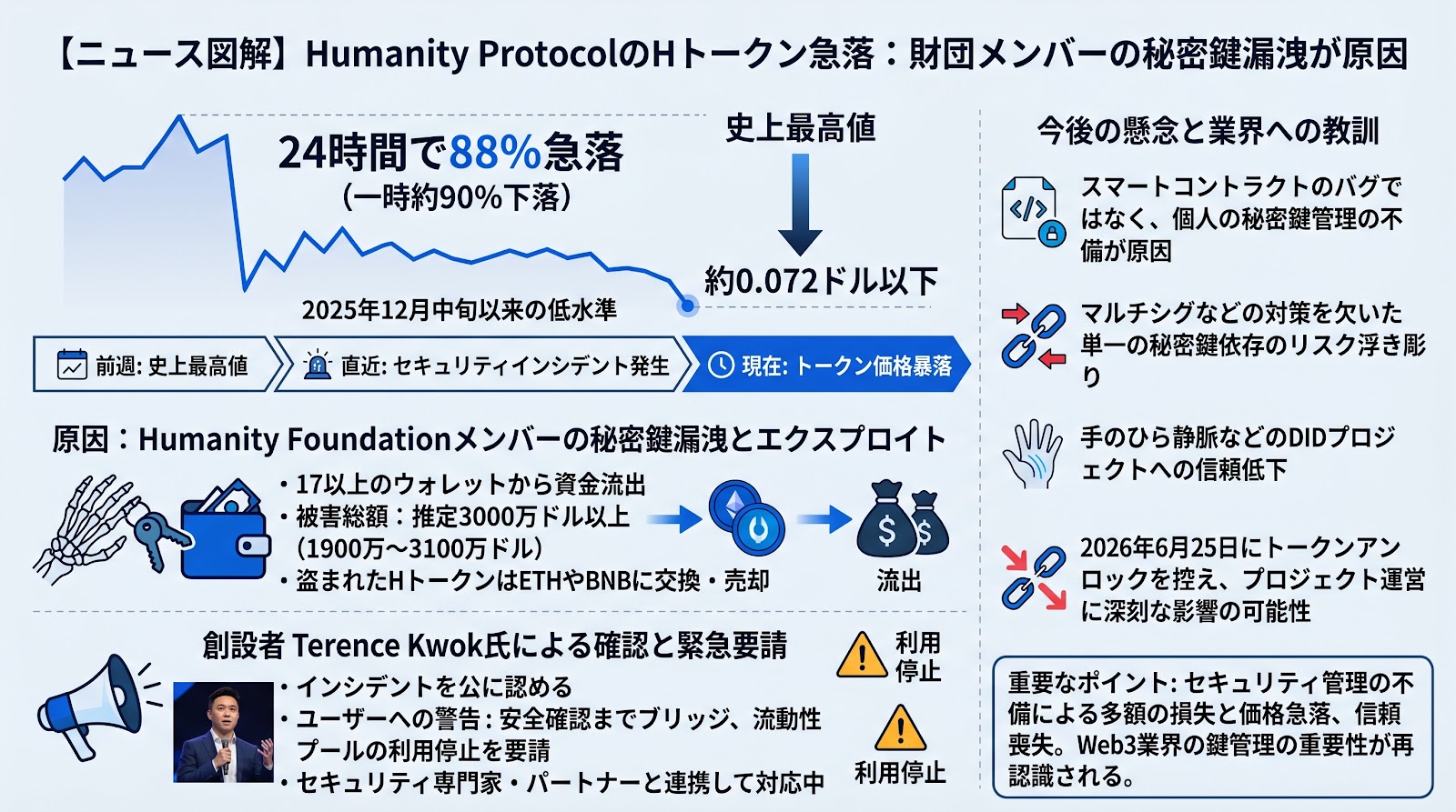 Humanity ProtocolのHトークンが88パーセント急落 財団メンバーの秘密鍵漏洩が原因か