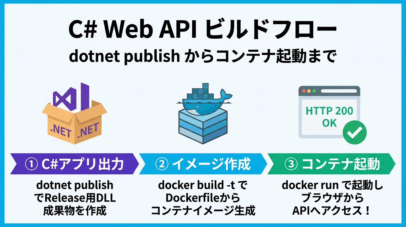 C# Web API ビルドフロー