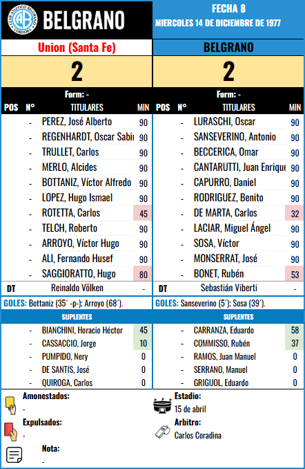 Formación Fecha 8 - Union vs Union