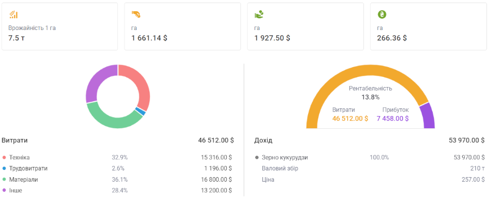 Автоматизація планування сівообігу культур для фермерів та середніх агропідприємств