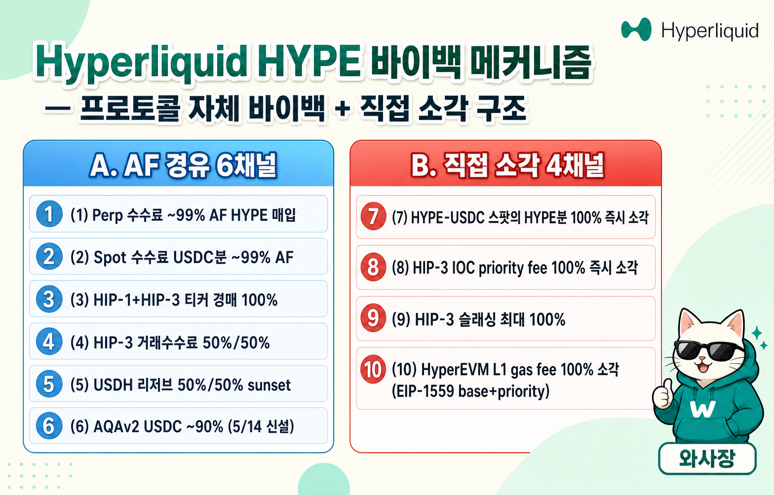 Hyperliquid HYPE 10채널 자동 바이백·소각 전체 도식 — A. AF 경유 6채널 (Perp 99% / Spot 99% / 티커 경매 100% / HIP-3 50% / USDH 50% sunset / AQAv2 90%) + B. 직접 소각 4채널 (HYPE-USDC 100% / HIP-3 IOC priority fee 100% / HIP-3 슬래싱 / HyperEVM L1 gas burn)