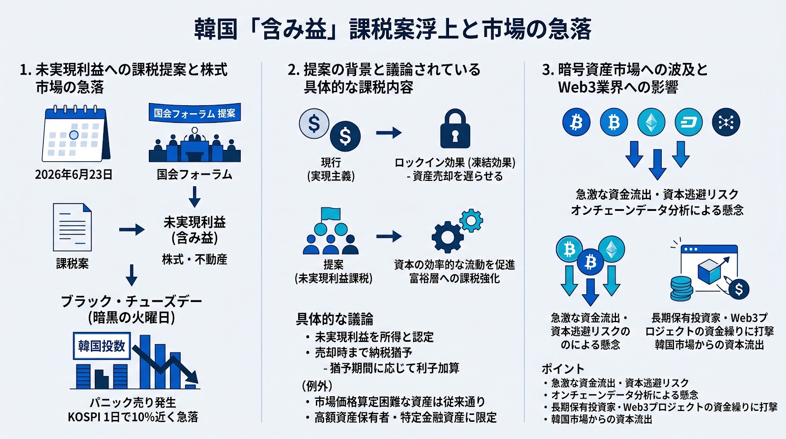 韓国で「含み益」への課税案が浮上、株式市場は「ブラック・チューズデー」の急落