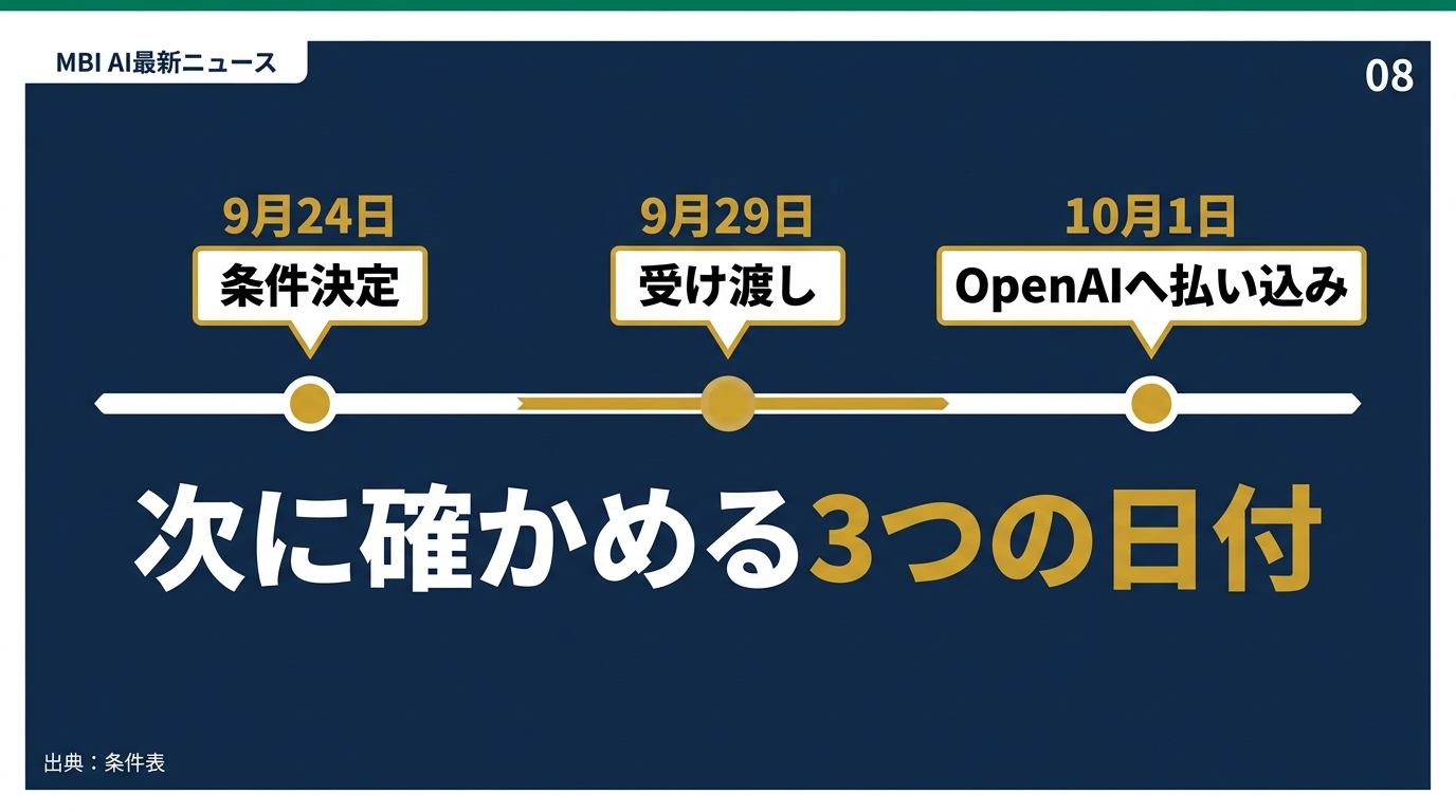 スライド08 次に確かめる3つの日付