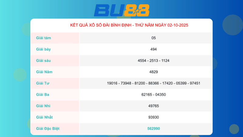 Kết quả xổ số Bình Định ngày 2/10/2025