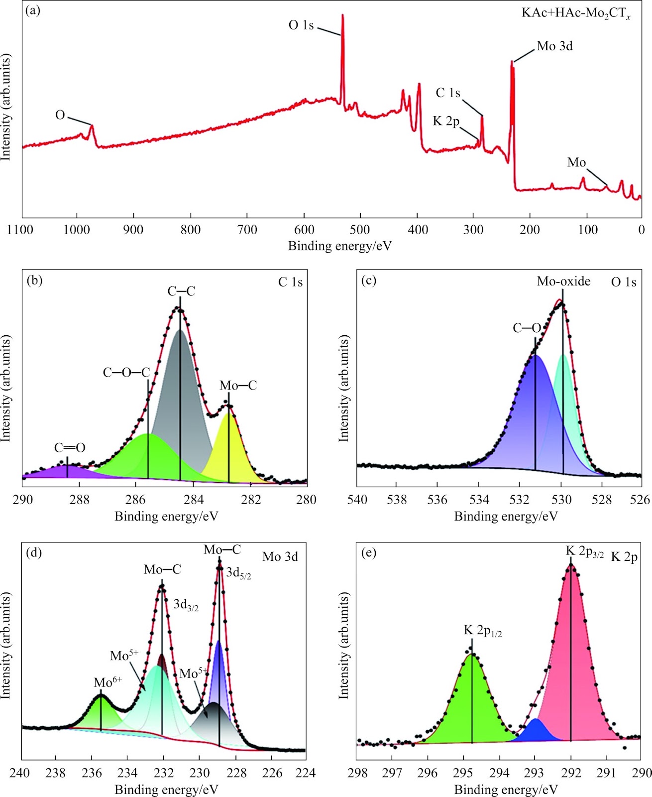 Preparation of Mo2CTx MXene with high specific surface area by etching of acetic acid/acetate solution