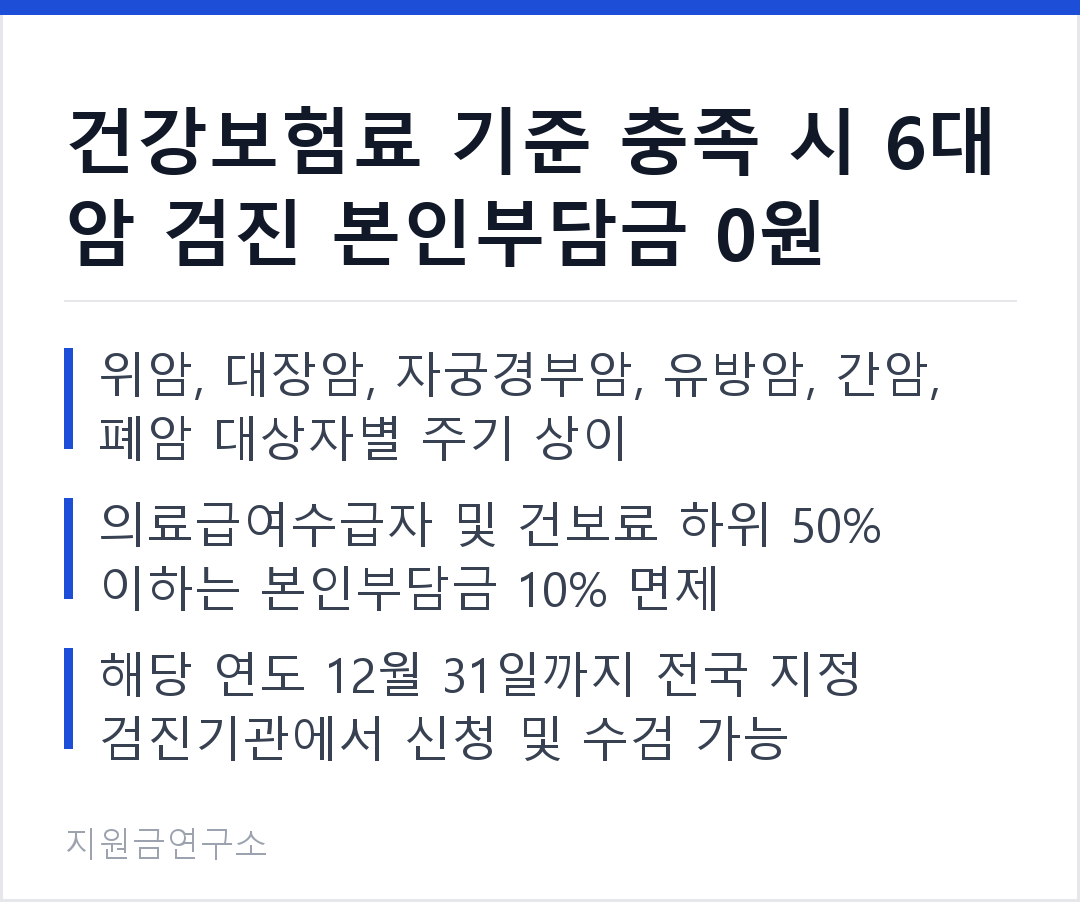 건강보험료 기준 충족 시 6대 암 검진 본인부담금 0원 위암, 대장암, 자궁경부암, 유방암, 간암, 폐암 대상자별 주기 상이 의료급여수급자 및 건보료 하위 50% 이하는 본인부담금 10% 면제