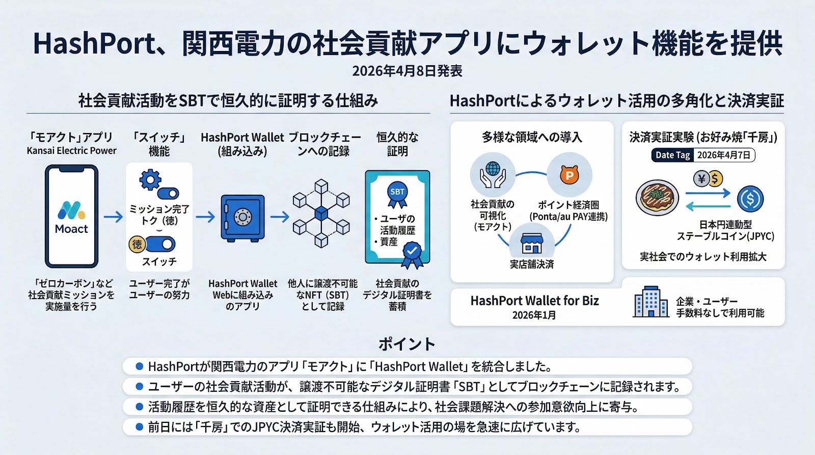 HashPortが関西電力の社会貢献アプリにウォレット機能を提供、活動履歴をSBTとして記録