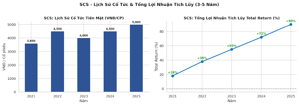 SCS - Lịch sử cổ tức và Tổng Lợi Nhuận Tích Lũy Total Return