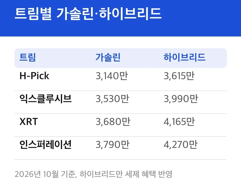트림별 가솔린·하이브리드