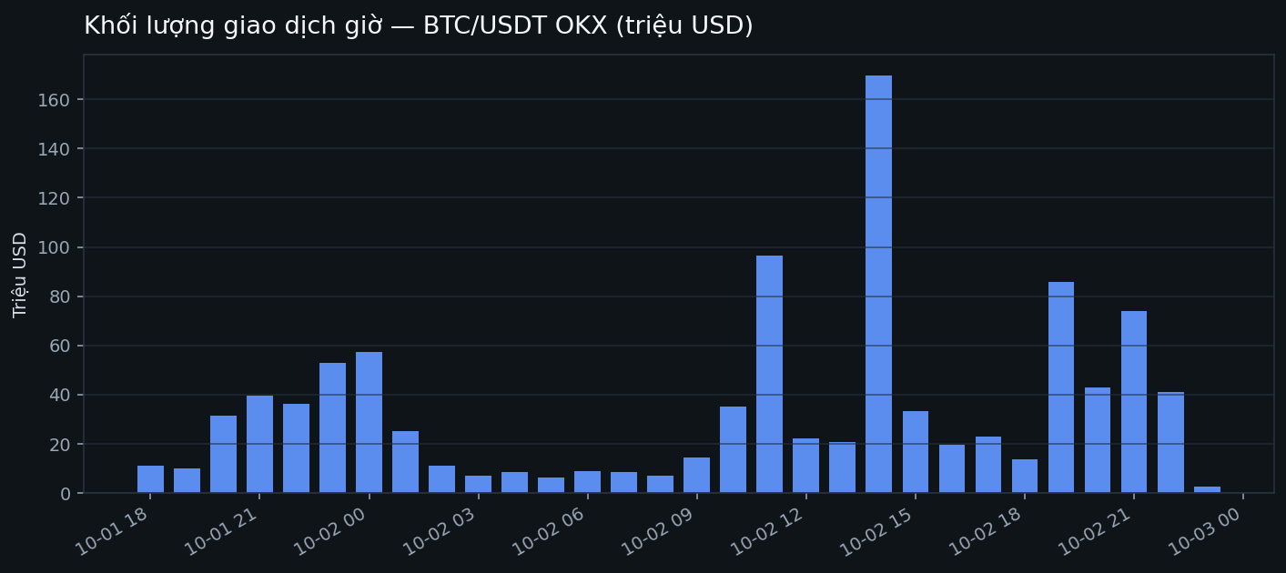 BTC hourly volume OKX