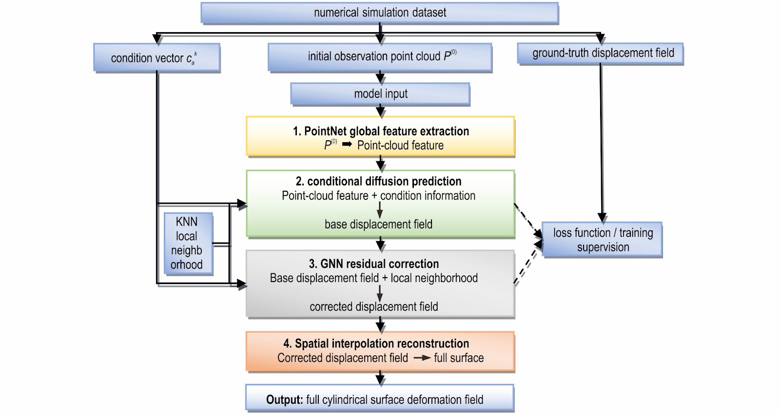 Prediction of Cylindrical Deformation Response Subjected to Underwater Explosion Based on a PointNet Conditional Diffusion Model