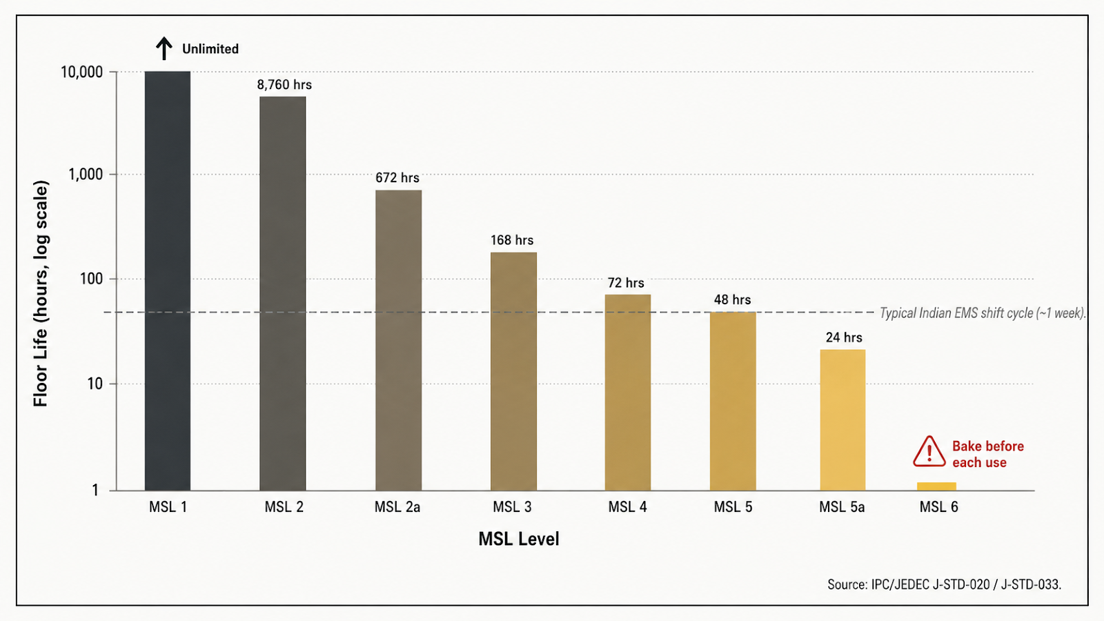 MSL floor life chart