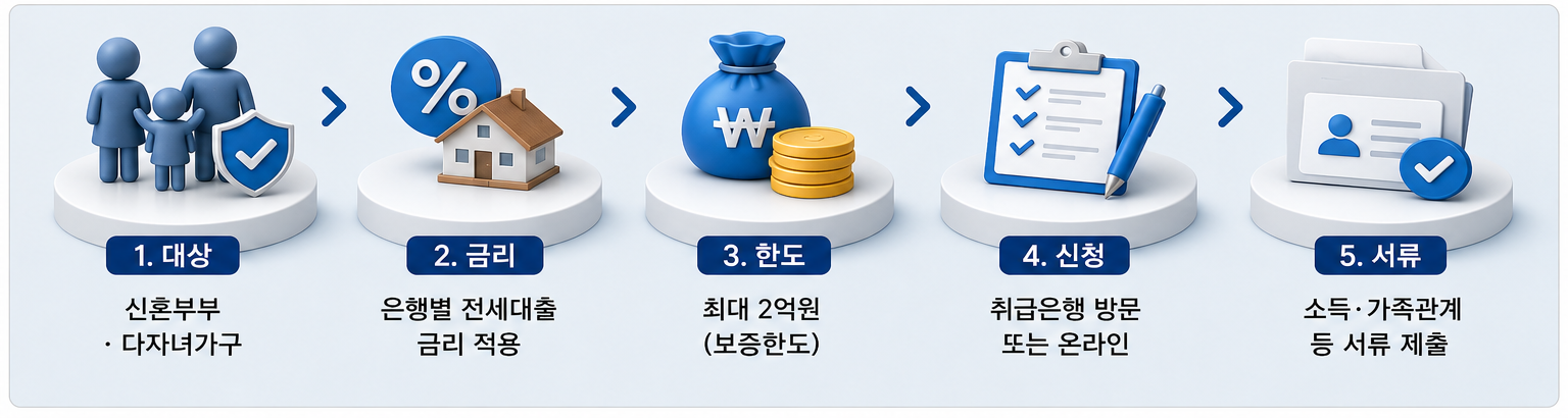 HF 신혼부부 다자녀가구 전세자금보증 대상 한도 신청 서류 안내 이미지
