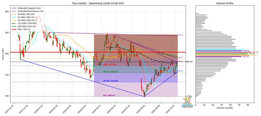 TSLA Daily