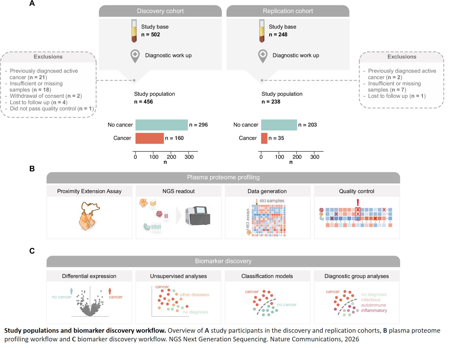Blood test can to identify cancer in patients with non-specific symptoms