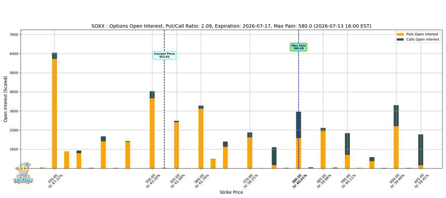SOXX Options