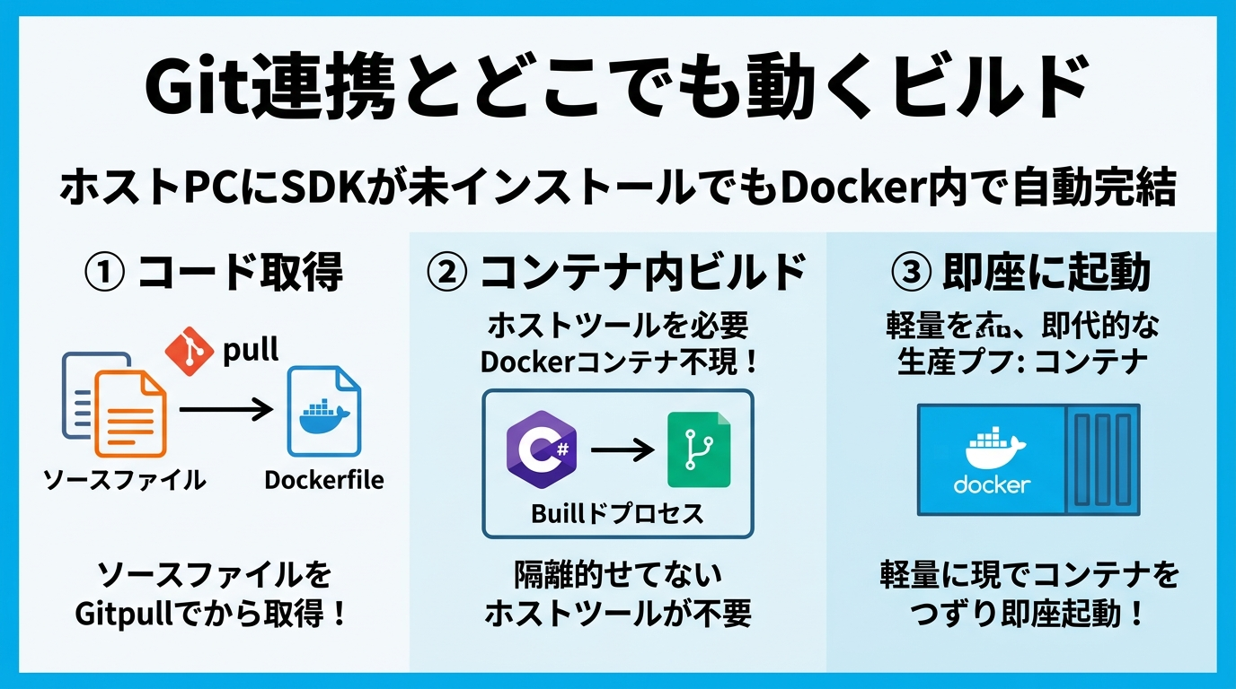 Git連携とどこでも動くビルド