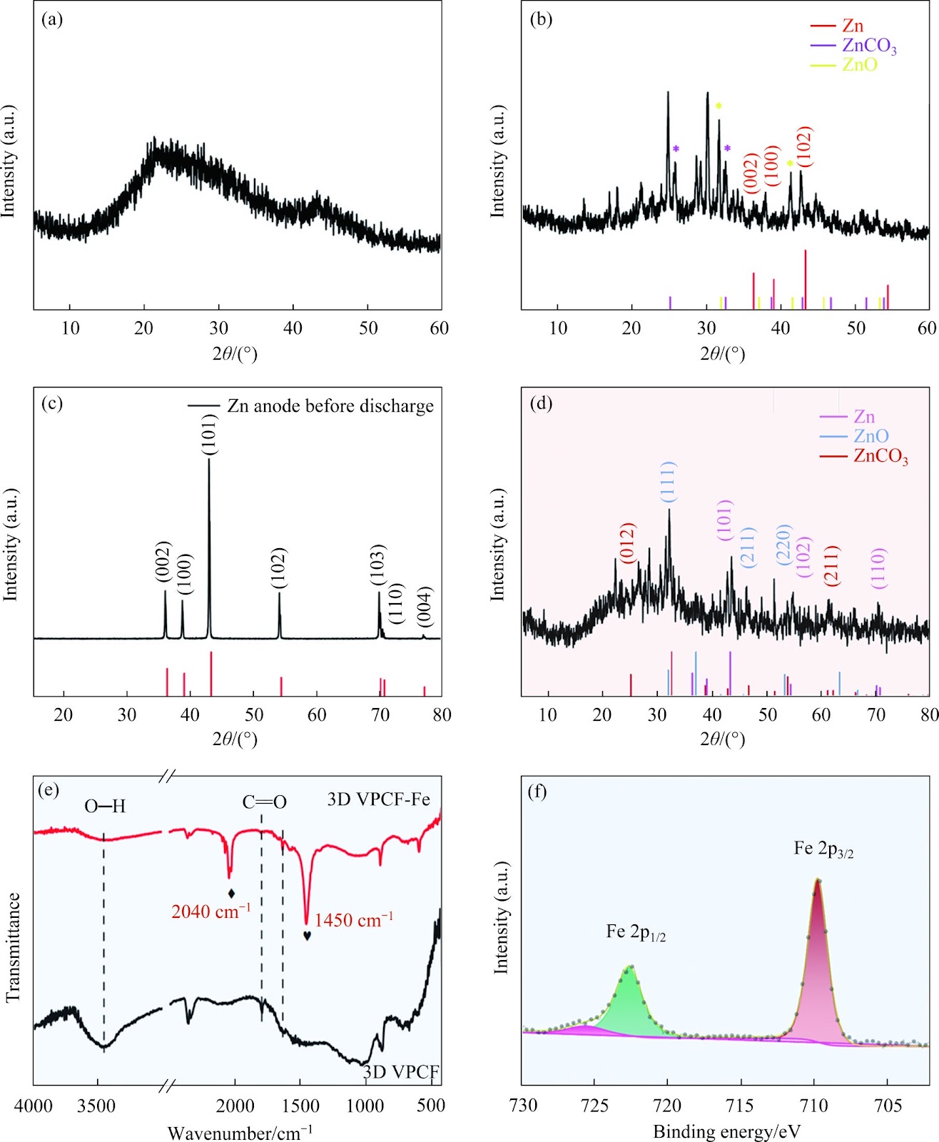 Achieving high cycling stability in alkaline zinc-iron flow batteries through synergy of 3D VPCF/nicotinamide and active ZnO species