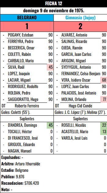Formación Fecha 12 - Gimnasia (J) vs Gimnasia (J)
