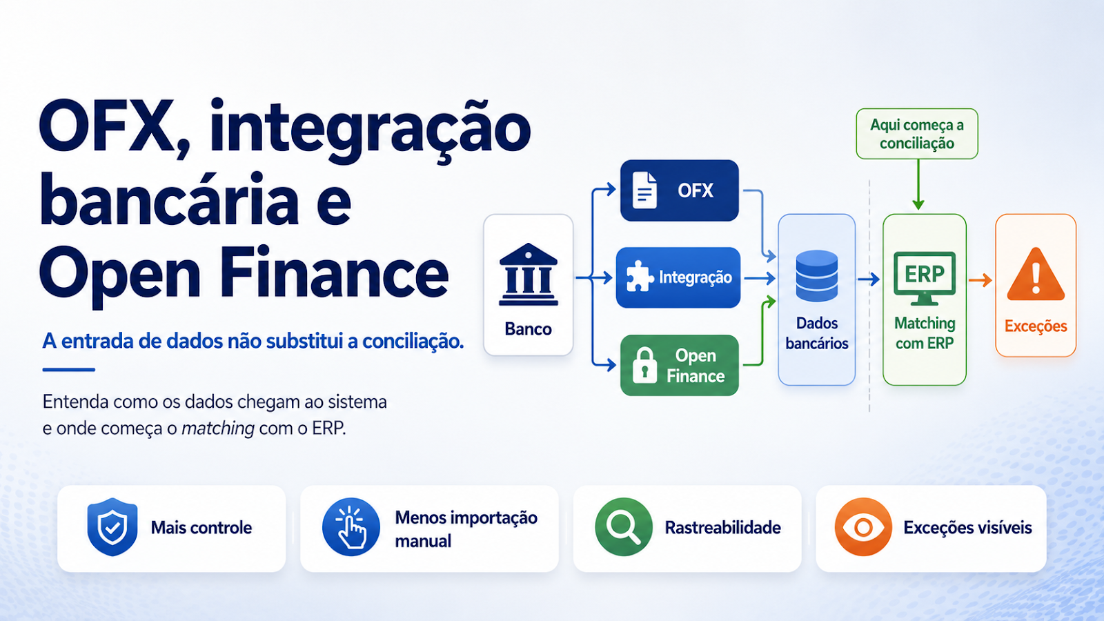 OFX, integração bancária e Open Finance: o que muda na conciliação?