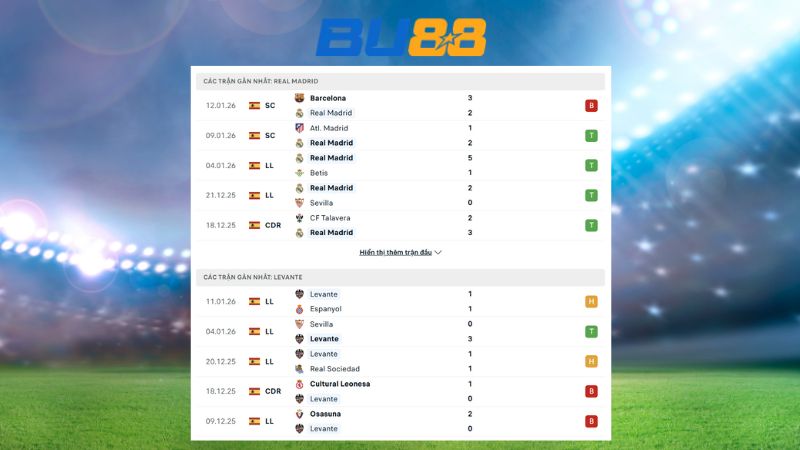 Phong độ gần đây giữa Real Madrid vs Levante