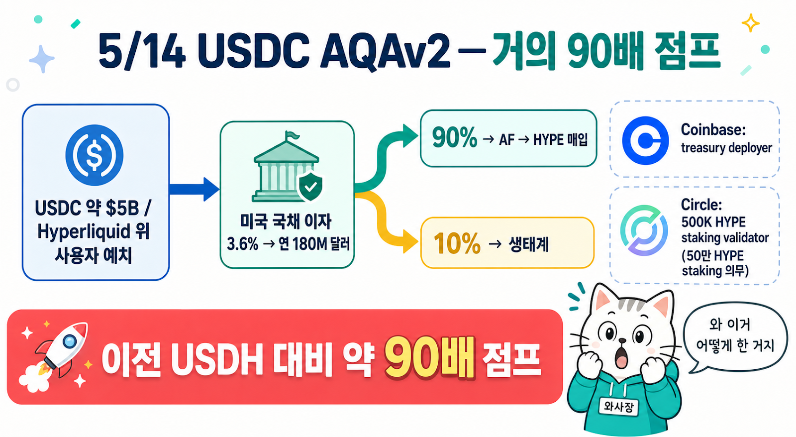 USDC AQAv2 90% reserve 흐름 — USDC $5B × 3.6% 미국 국채 이자 → 전체 약 $180M, AF 분배(약 90%) 약 $150~165M (가정 기준)
