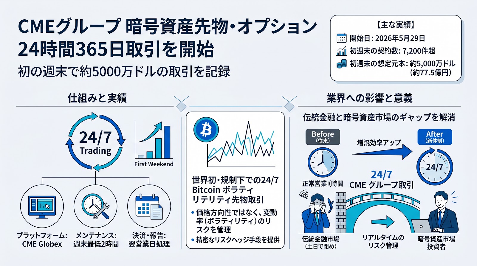 CMEグループが暗号資産の先物・オプションで24時間365日取引を開始：初の週末で約5000万ドルの取引を記録