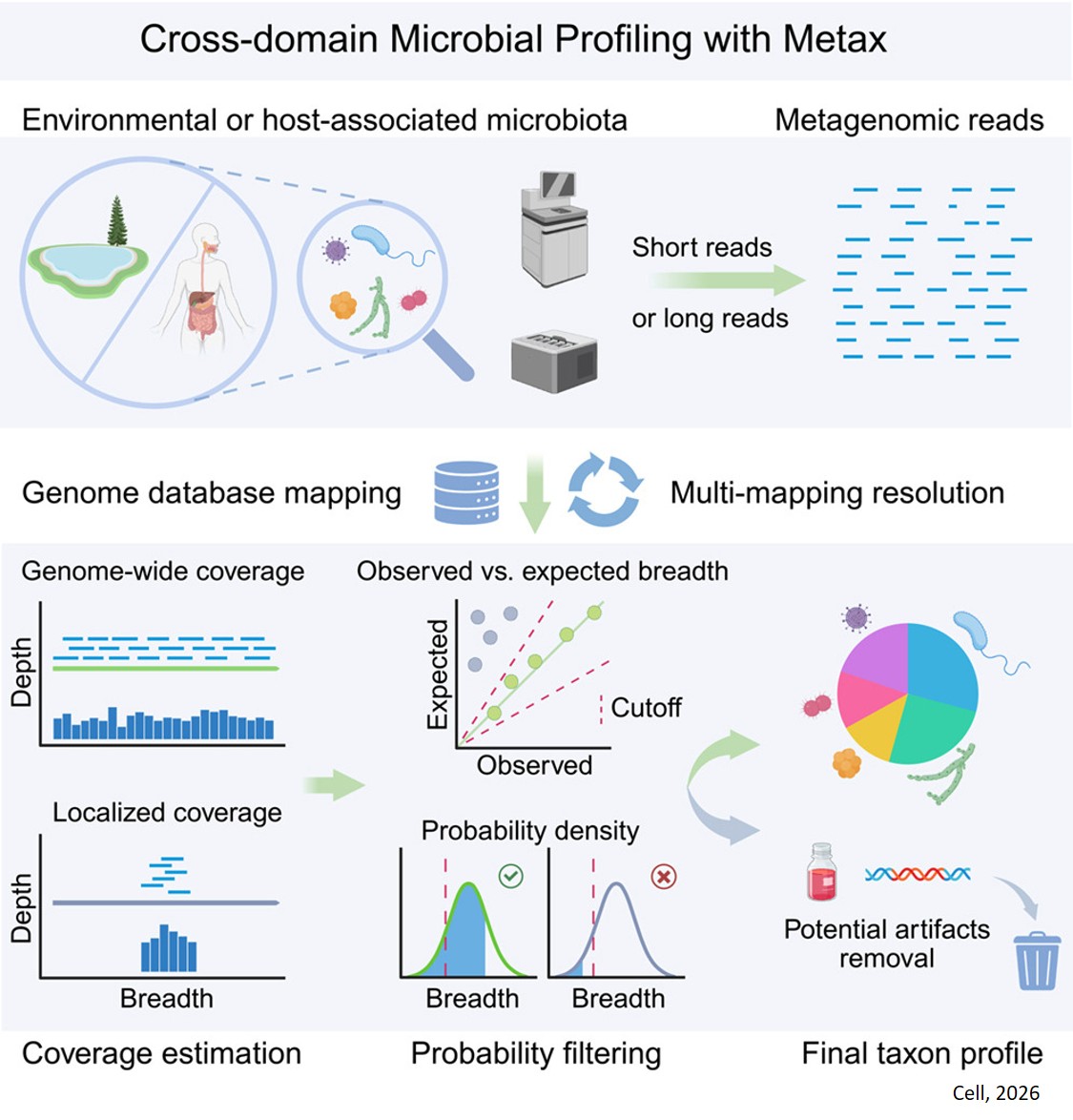 Metax enables accurate cross-domain taxonomic profiling of metagenomes