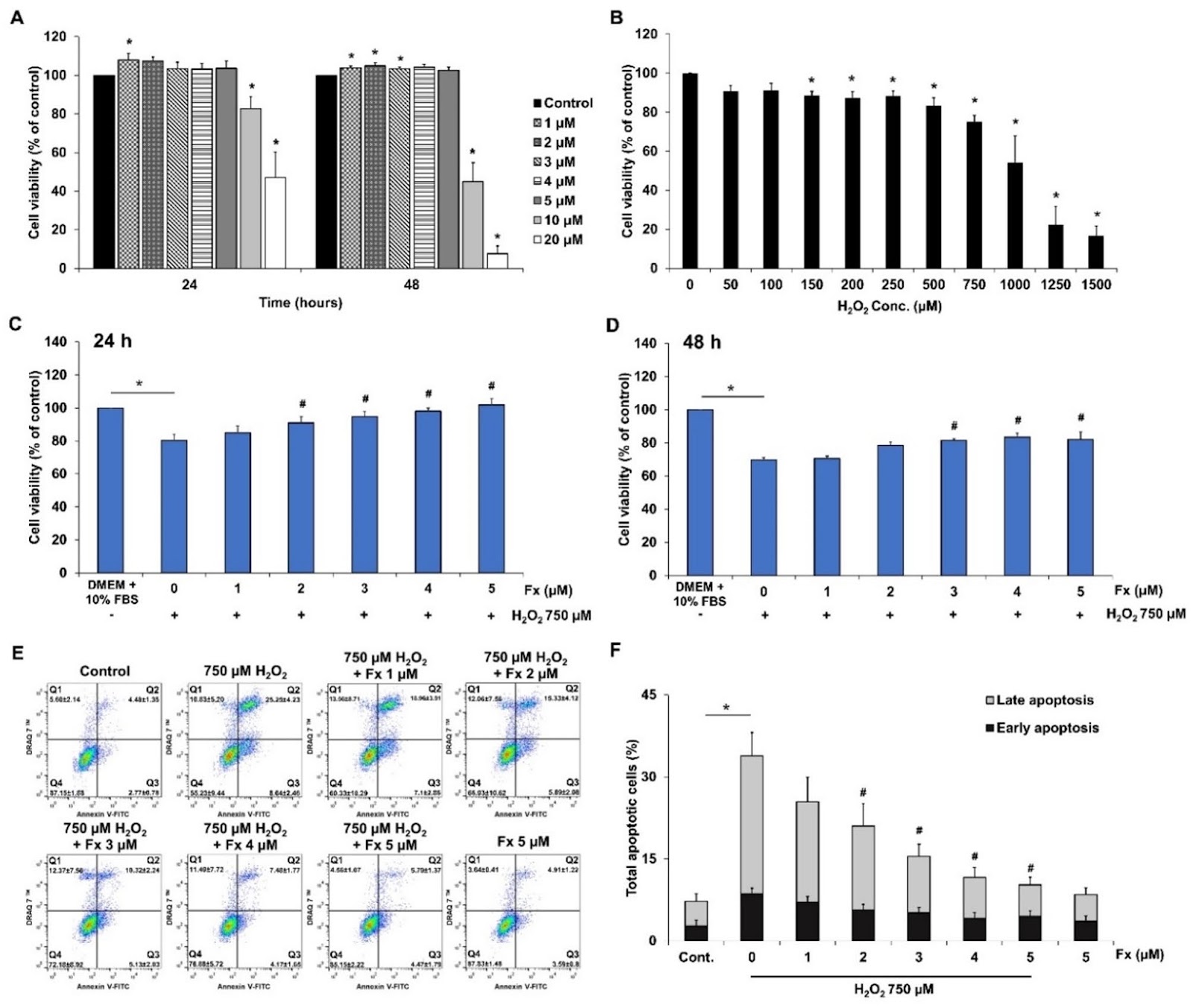 Fucoxanthin protects placenta-derived human mesenchymal stem cells against oxidative stress-induced apoptosis by modulating genes involved in DNA damage repair, ER stress response, p53-induced apoptosis