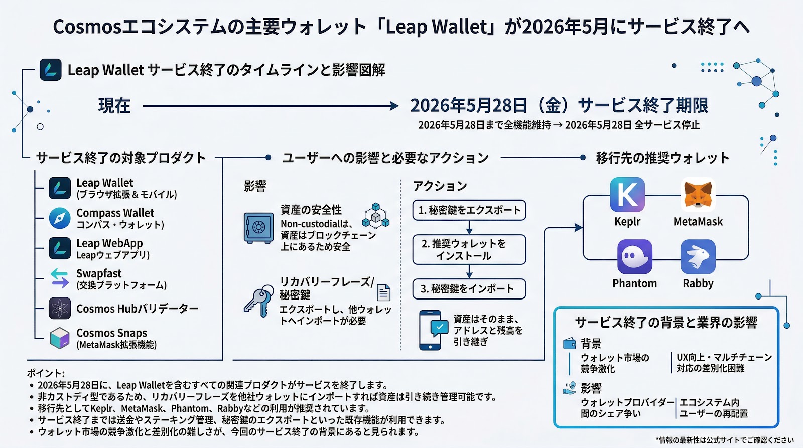 Cosmosエコシステムの主要ウォレット「Leap Wallet」が2026年5月にサービス終了へ