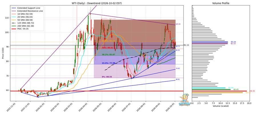 WTI 원유 일봉