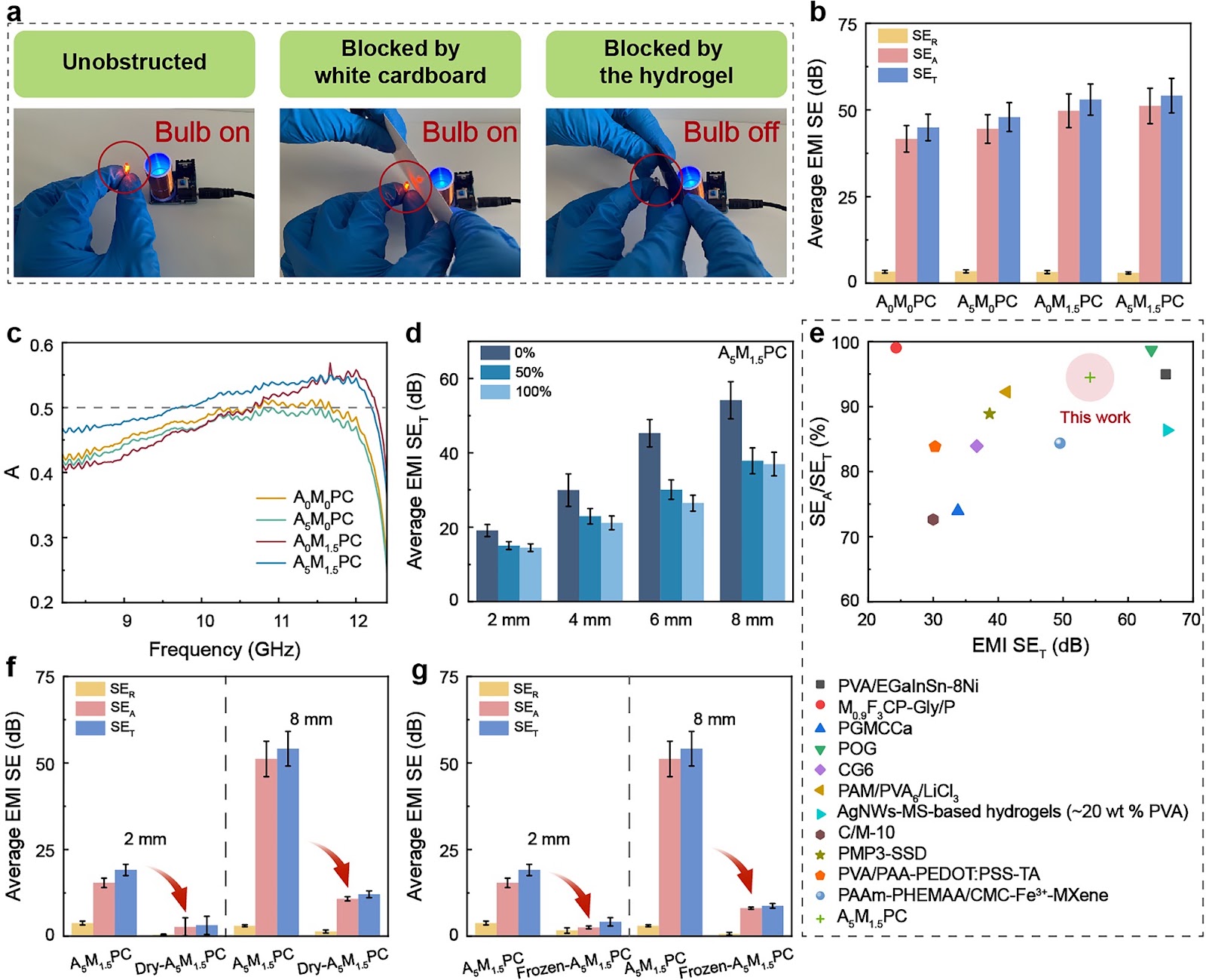 Aramid Nanofiber/MXene-Reinforced Polyelectrolyte Hydrogels for Absorption-Dominated Electromagnetic Interference Shielding and Wearable Sensing