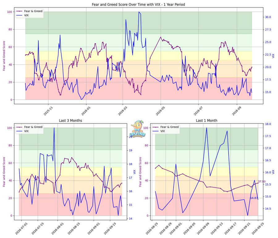 Fear & Greed + VIX