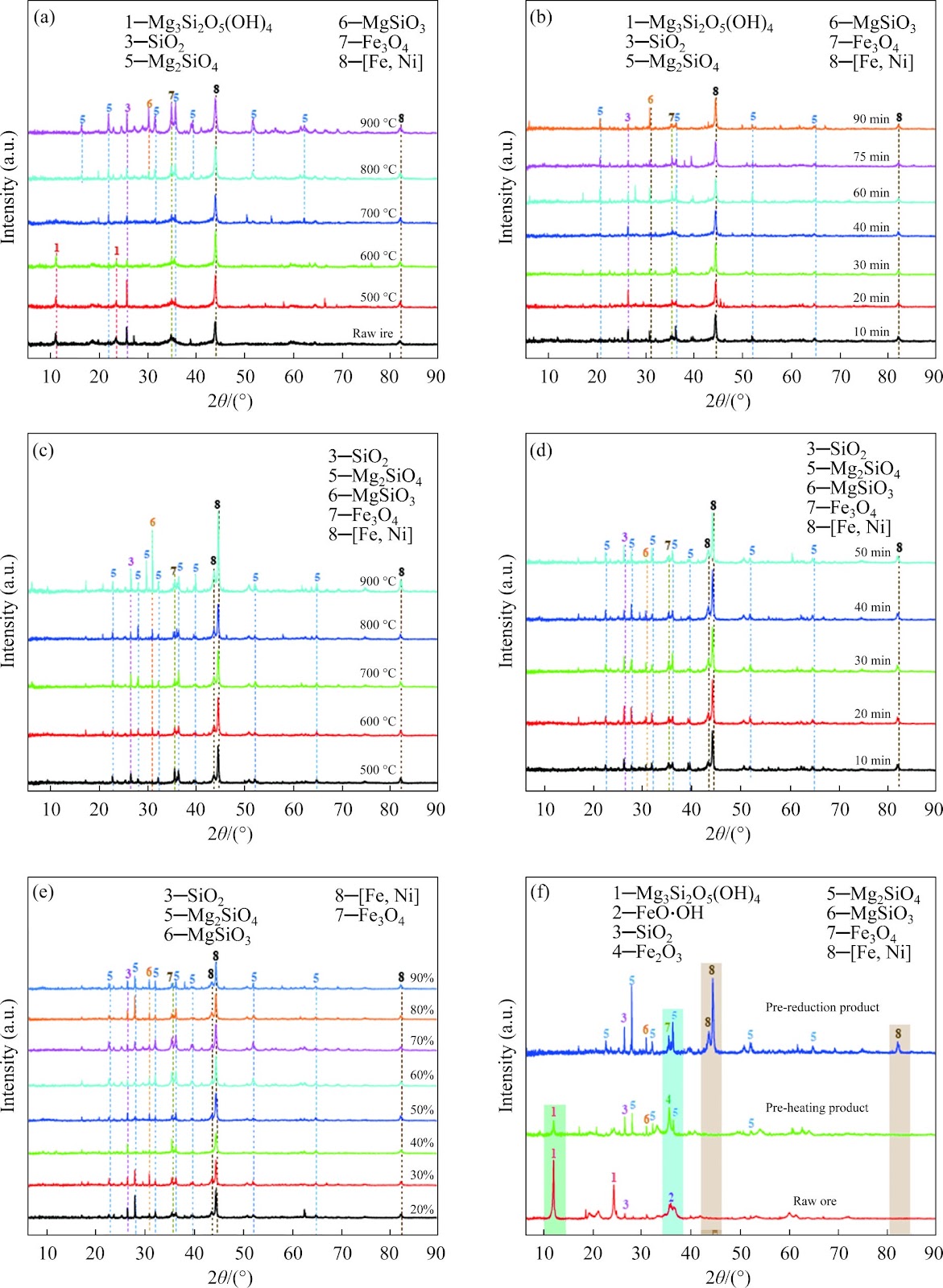 Green and efficient mineral phase transformation of saprolitic nickel laterite ore through fluidized pre-heating and hydrogen-based pre-reduction processes