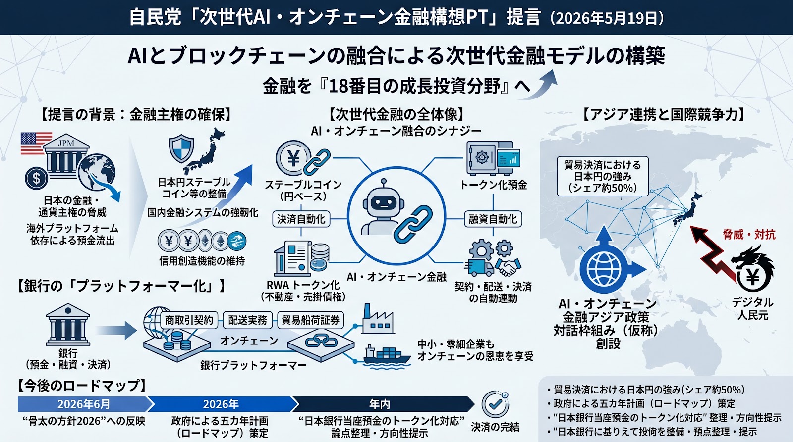 自民党「次世代AI・オンチェーン金融構想PT」が提言を公表、AIとブロックチェーンを融合した次世代金融モデルの構築を目指す
